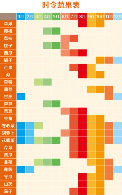 一年四季的时令水果蔬菜