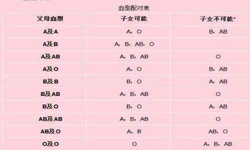 ABO血型遗传问题.jpg