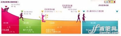 杜坎减肥法的四个阶段