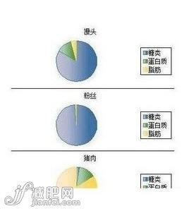 淀粉vs肉 哪个让你吃了更胖
