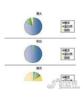 淀粉vs肉 哪个让你吃了更胖
