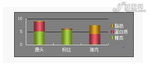 全面解析淀粉和肉类谁更容易使你发胖