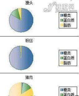 全面解析淀粉和肉类谁更容易使你发胖